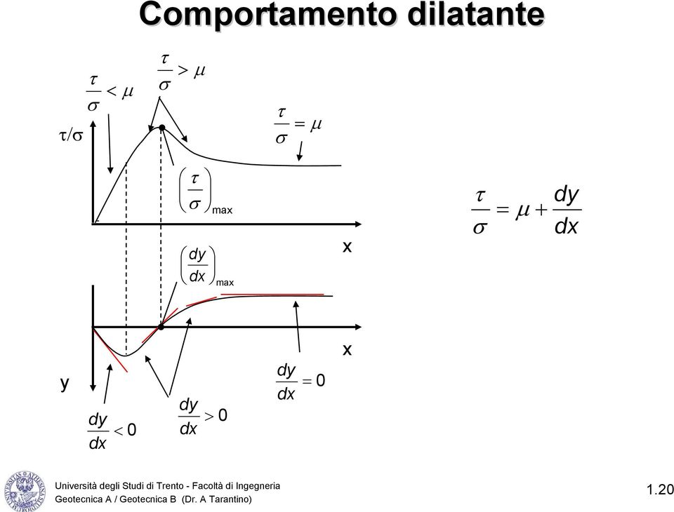 max x = µ + σ dy dx y dy dy