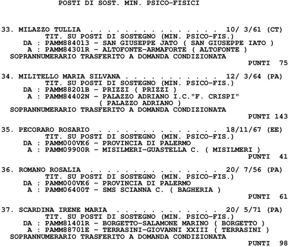 ............. 18/11/67 (EE) A : PAMM09900R - MISILMERI-GUASTELLA C. ( MISILMERI ) PUNTI 41 36. ROMANO ROSALIA............... 20/ 7/56 (PA) A : PAMM06400T - SMS SCIANNA C.