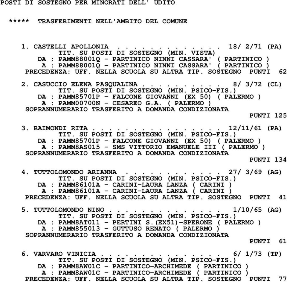 CASUCCIO ELENA PASQUALINA.......... 8/ 3/72 (CL) DA : PAMM85701P - FALCONE GIOVANNI (EX 50) ( PALERMO ) A : PAMM00700N - CESAREO G.A. ( PALERMO ) PUNTI 125 3. RAIMONDI RITA.