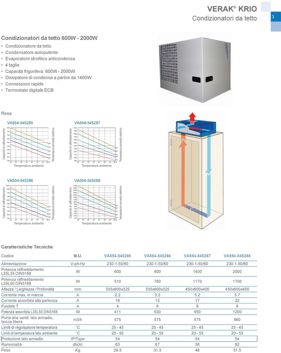 VA554-545285 VA554-545286 VA554-545287 VA554-545288 Alimentazione V-ph-Hz 230-1-50/60 230-1-50/60 230-1-50/60 230-1-50/60 L35L35 DIN3168 W 600 900 1400 2000 L35L50 DIN3168 W 510 760 1170 1700 Altezza