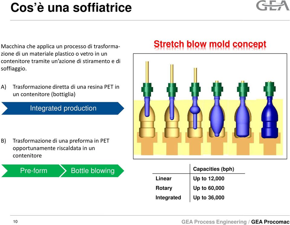 Stretch blow mold concept A) TrasformazionedirettadiunaresinaPET in un contenitore(bottiglia) Integrated production