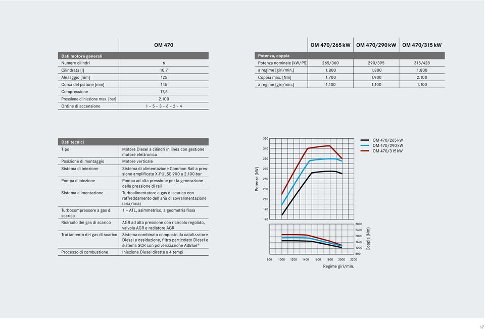 [Nm] 1.700 1.900 2.100 a regime [giri/min.] 1.100 1.