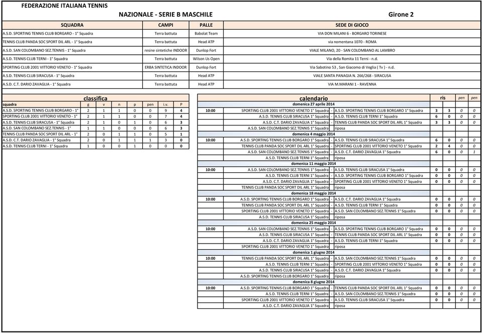 TENNIS - 1 Squadra resine sintetiche INDOOR VIALE MILANO, 20 - SAN COLOMBANO AL LAMBRO A.S.D. TENNIS CLUB TERNI - 1 Squadra Wilson Us O Via della Romita 11 Terni - n.d. SPORTING CLUB 2001 VITTORIO VENETO - 1 Squadra ERBA SINTETICA INDOOR Via Sabotino 53, San Giacomo di Veglia ( Tv ) - n.