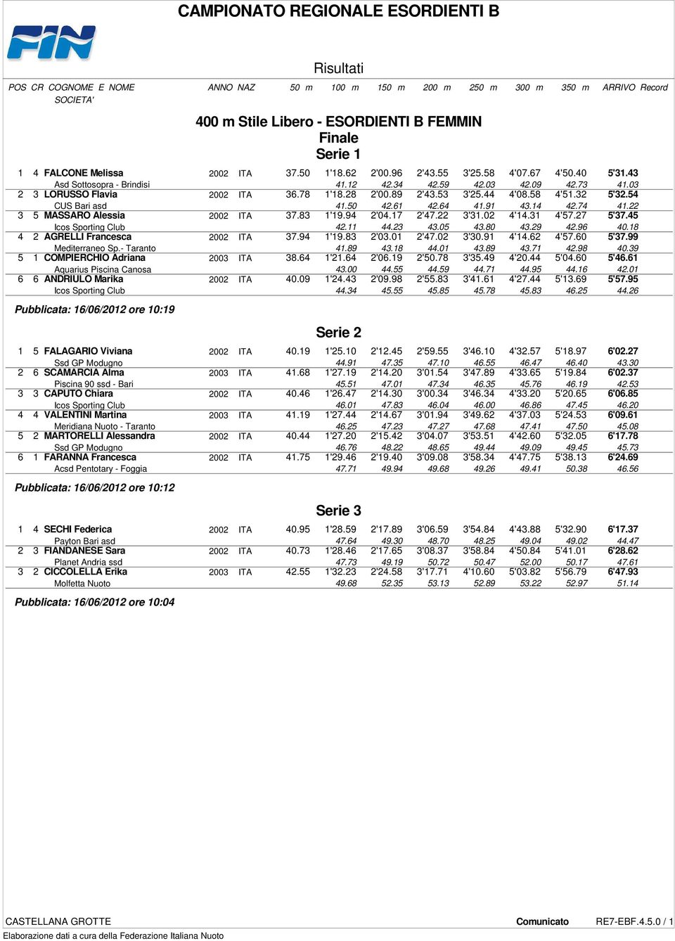 54 CUS Bari asd 41.50 42.61 42.64 41.91 43.14 42.74 41.22 3 5 MASSARO Alessia 2002 ITA 37.83 1'19.94 2'04.17 2'47.22 3'31.02 4'14.31 4'57.27 5'37.45 Icos Sporting Club 42.11 44.23 43.05 43.80 43.