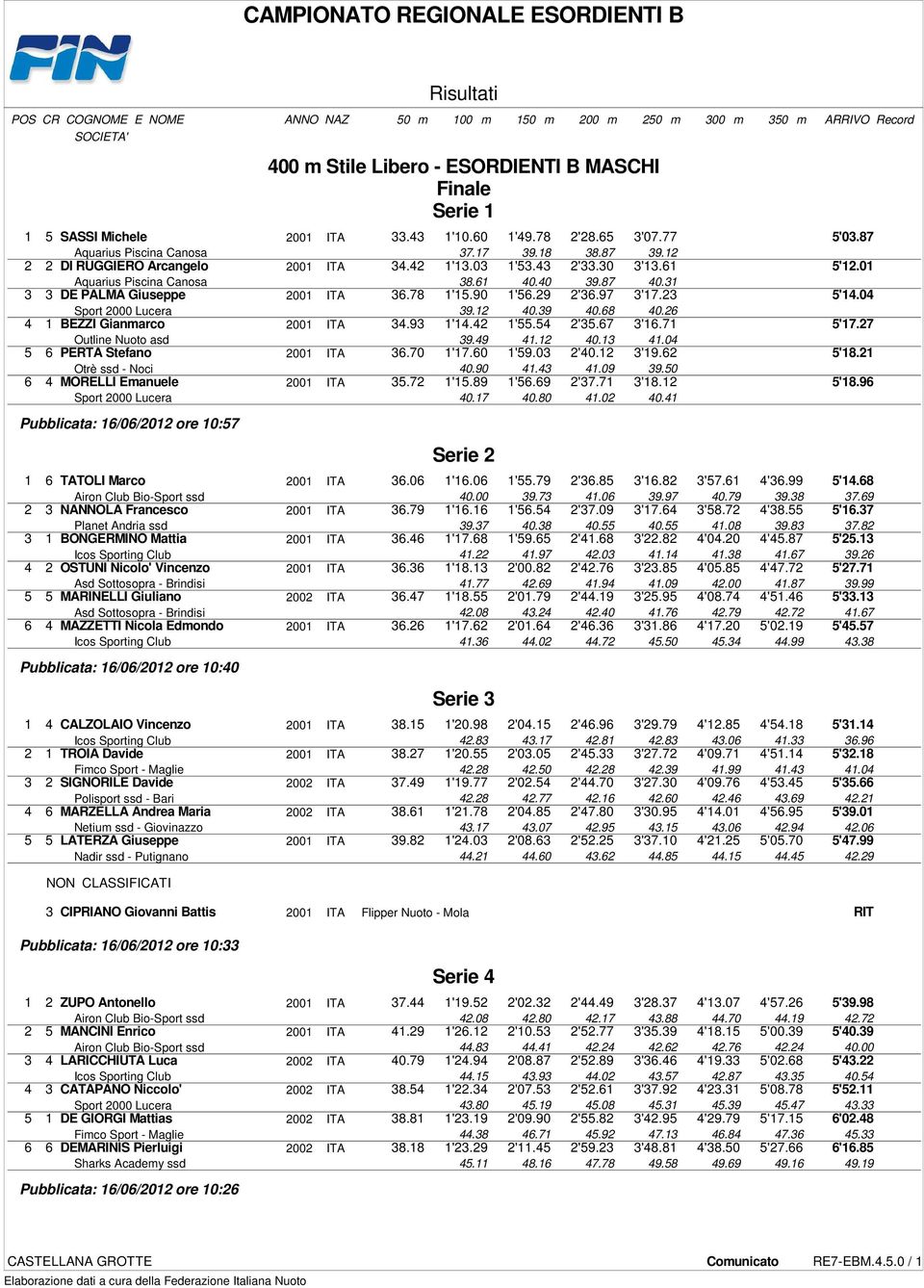 31 3 3 DE PALMA Giuseppe 2001 ITA 36.78 1'15.90 1'56.29 2'36.97 3'17.23 5'14.04 Sport 2000 Lucera 39.12 40.39 40.68 40.26 4 1 BEZZI Gianmarco 2001 ITA 34.93 1'14.42 1'55.54 2'35.67 3'16.71 5'17.