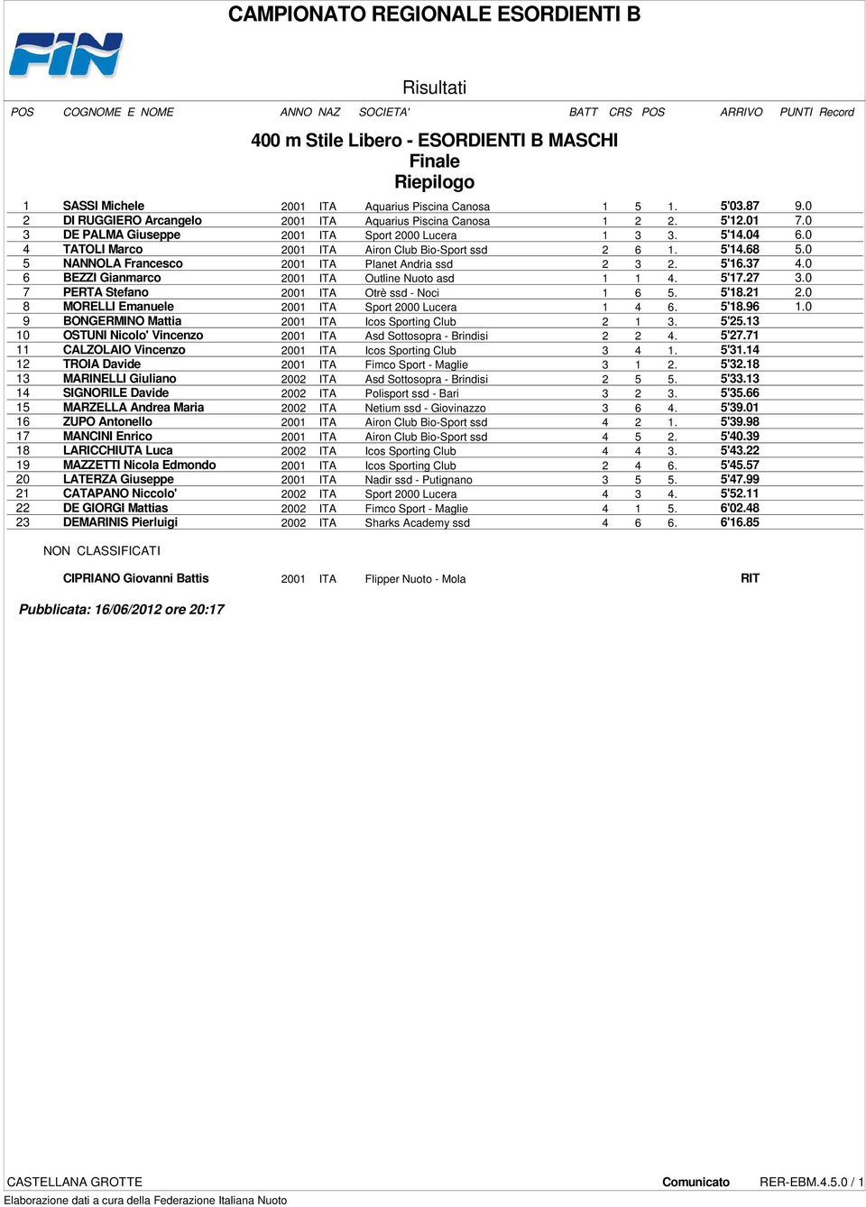 5'14.68 5.0 5 NANNOLA Francesco 2001 ITA Planet Andria ssd 2 3 2. 5'16.37 4.0 6 BEZZI Gianmarco 2001 ITA Outline Nuoto asd 1 1 4. 5'17.27 3.0 7 PERTA Stefano 2001 ITA Otrè ssd - Noci 1 6 5. 5'18.21 2.