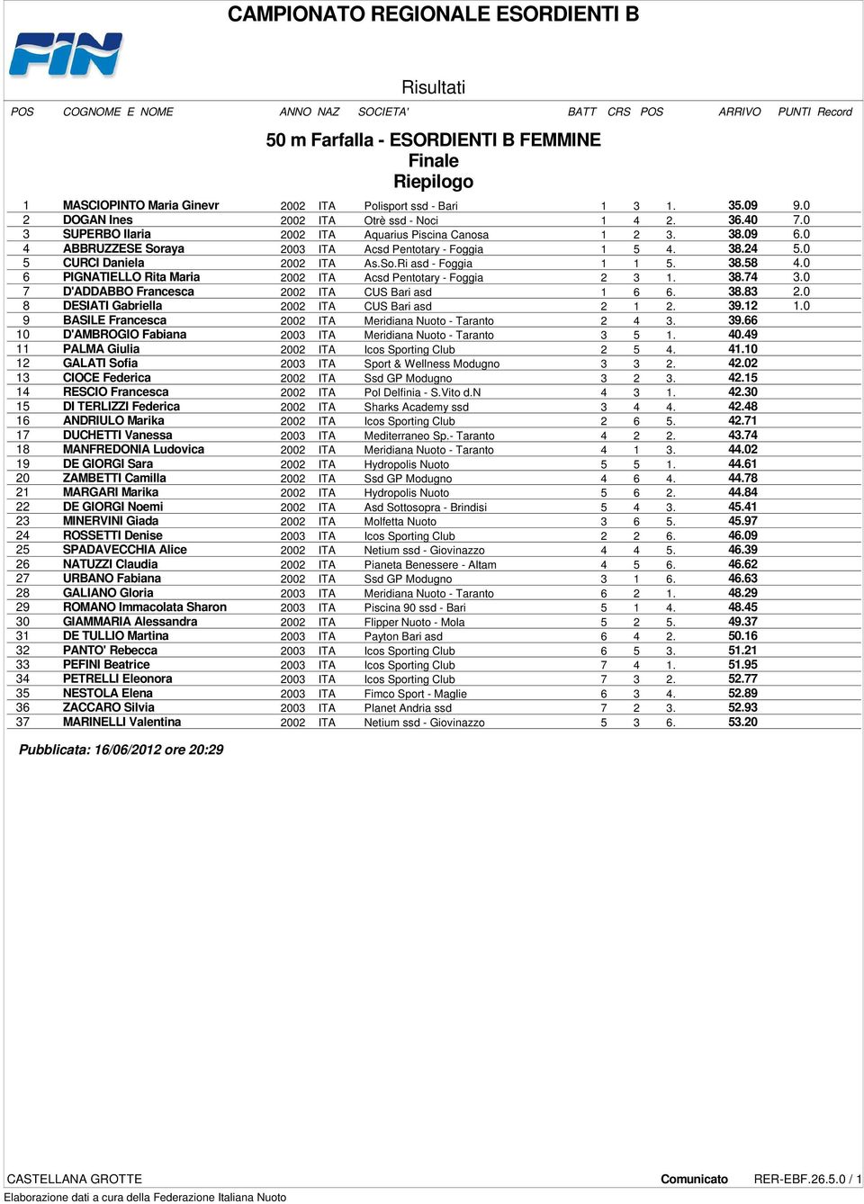 0 5 CURCI Daniela 2002 ITA As.So.Ri asd - Foggia 1 1 5. 38.58 4.0 6 PIGNATIELLO Rita Maria 2002 ITA Acsd Pentotary - Foggia 2 3 1. 38.74 3.0 7 D'ADDABBO Francesca 2002 ITA CUS Bari asd 1 6 6. 38.83 2.