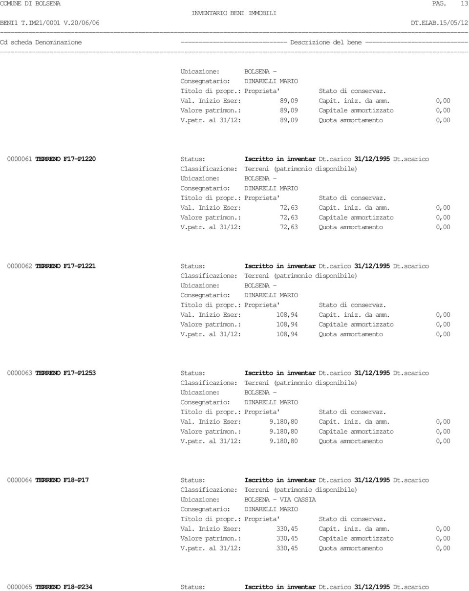 Inizio Eser: 72,63 Capit. iniz. da amm. 0,00 Valore patrimon.: 72,63 Capitale ammortizzato 0,00 V.patr. al 31/12: 72,63 Quota ammortamento 0,00 0000062 TERRENO F17-P1221 Status: Iscritto in inventar Dt.