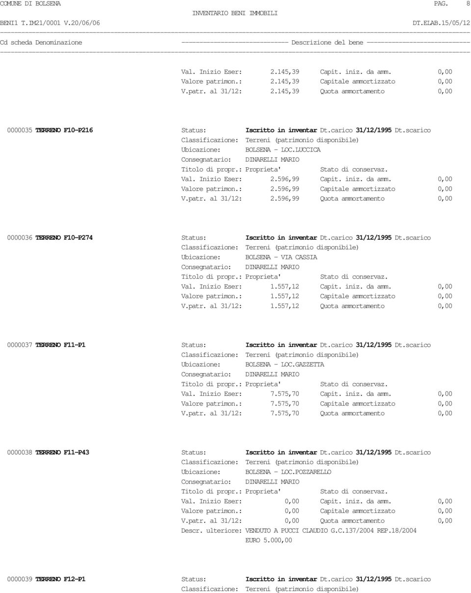 0,00 Valore patrimon.: 2.596,99 Capitale ammortizzato 0,00 V.patr. al 31/12: 2.596,99 Quota ammortamento 0,00 0000036 TERRENO F10-P274 Status: Iscritto in inventar Dt.carico 31/12/1995 Dt.