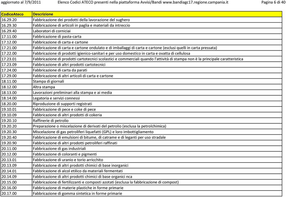 00 Fabbricazione di pasta-carta 17.12.00 Fabbricazione di carta e cartone 17.21.00 Fabbricazione di carta e cartone ondulato e di imballaggi di carta e cartone (esclusi quelli in carta pressata) 17.