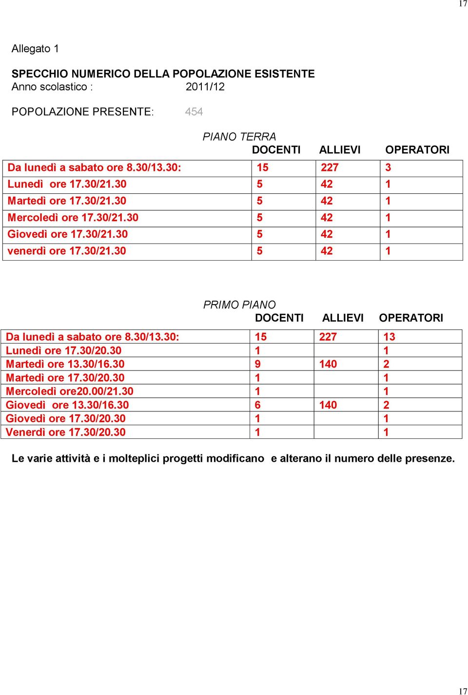 30/13.30: 15 227 13 Lunedì ore 17.30/20.30 1 1 Martedì ore 13.30/16.30 9 140 2 Martedì ore 17.30/20.30 1 1 Mercoledì ore20.00/21.30 1 1 Giovedì ore 13.30/16.30 6 140 2 Giovedì ore 17.