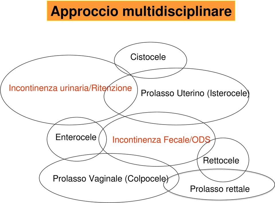 Uterino (Isterocele) Enterocele Incontinenza