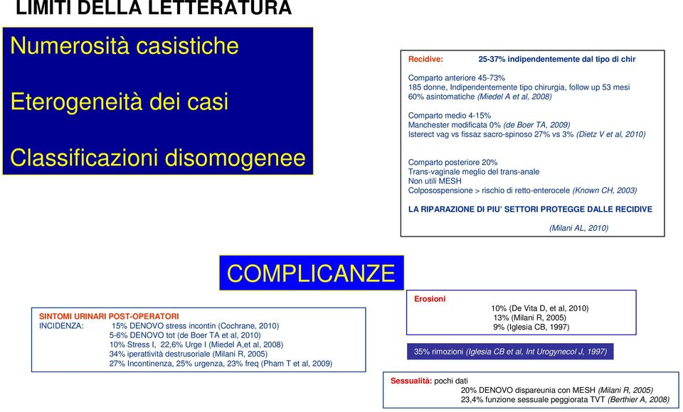 vs 3% (Dietz V et al, 2010) Comparto posteriore 20% Trans-vaginale meglio del trans-anale Non utili MESH Colposospensione > rischio di retto-enterocele (Known CH, 2003) LA RIPARAZIONE DI PIU SETTORI