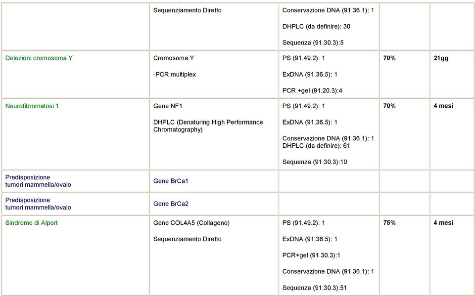 3):4 Neurofibromatosi 1 Gene NF1 70% 4 mesi Chromatography) DHPLC (da definire): 61 Sequenza (91.30.