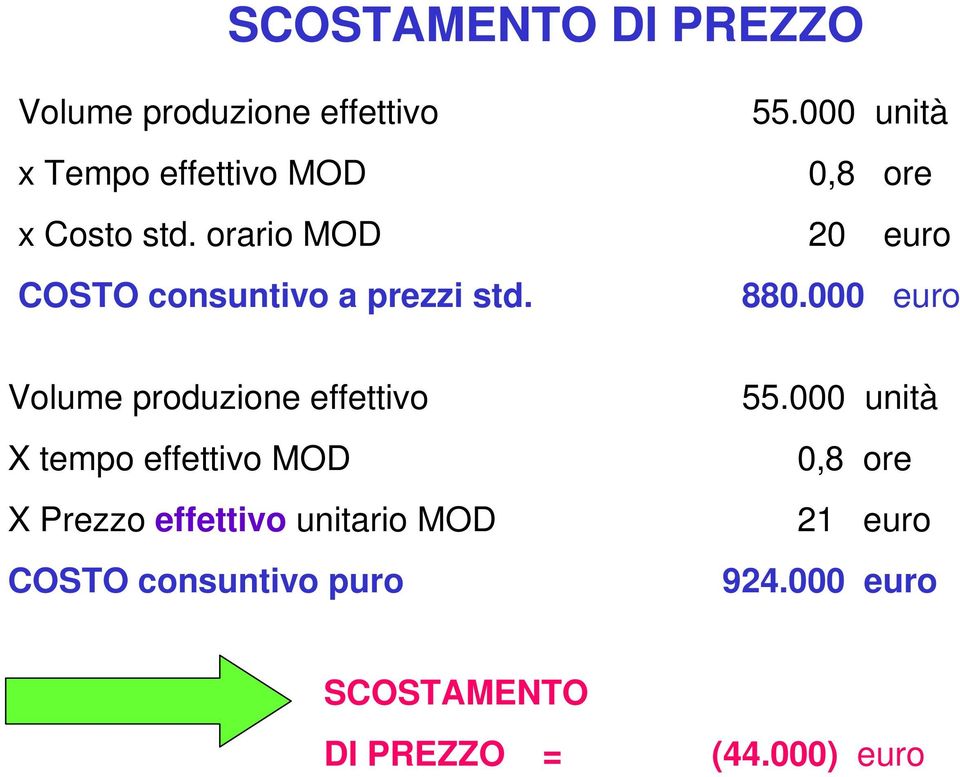 000 euro Volume produzione effettivo X tempo effettivo MOD X Prezzo effettivo unitario