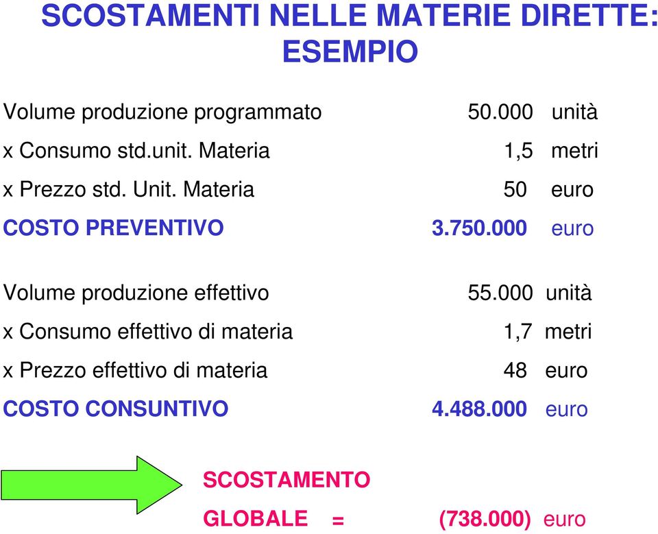 000 euro Volume produzione effettivo x Consumo effettivo di materia x Prezzo effettivo di