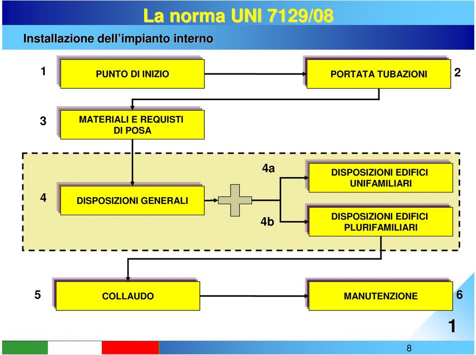 DISPOSIZIONI GENERALI 4a DISPOSIZIONI EDIFICI UNIFAMILIARI 4b