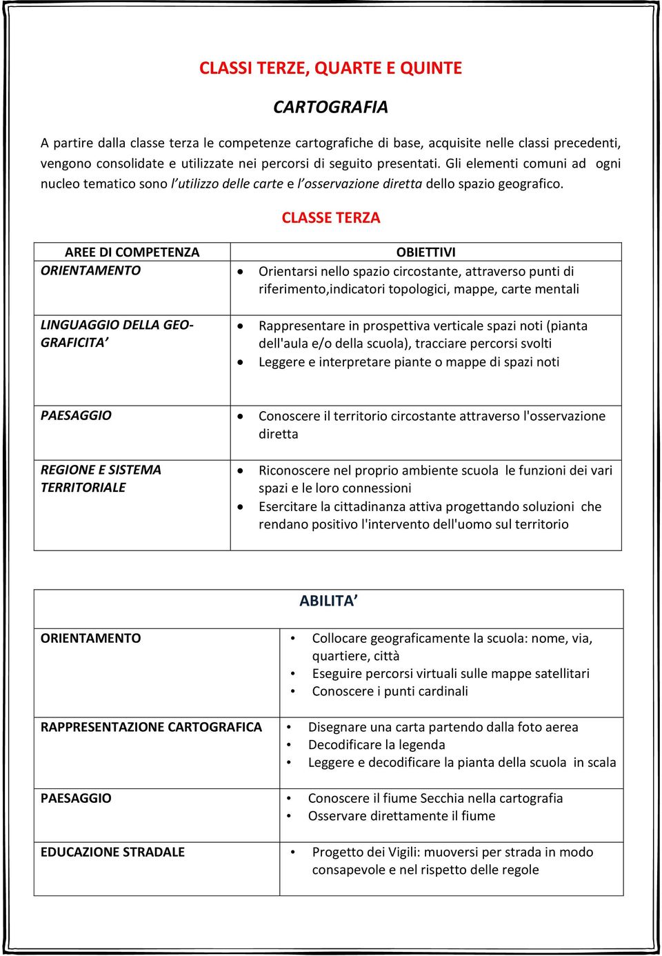 CLASSE TERZA AREE DI COMPETENZA OBIETTIVI ORIENTAMENTO Orientarsi nello spazio circostante, attraverso punti di riferimento,indicatori topologici, mappe, carte mentali LINGUAGGIO DELLA GEO- GRAFICITA