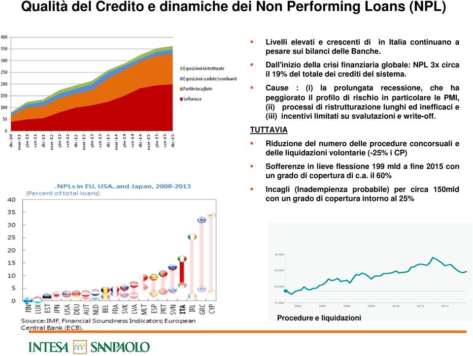 Cause : (i) la prolungata recessione, che ha peggiorato il profilo di rischio in particolare le PMI, (ii) processi di ristrutturazione lunghi ed inefficaci e (iii) incentivi limitati su