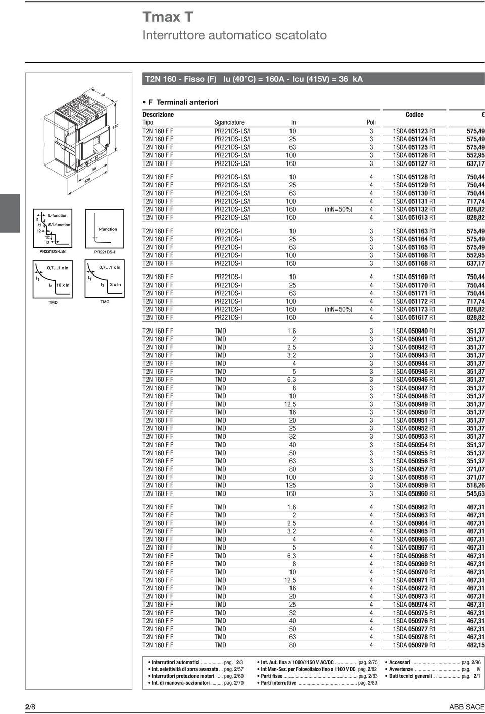 1SDA 051128 R1 750,44 T2N 160 F F PR221DS-LS/I 25 4 1SDA 051129 R1 750,44 T2N 160 F F PR221DS-LS/I 63 4 1SDA 051130 R1 750,44 T2N 160 F F PR221DS-LS/I 100 4 1SDA 051131 R1 717,74 T2N 160 F F