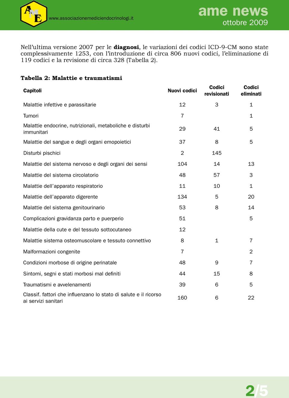 Tabella 2: Malattie e traumatismi Capitoli Nuovi codici revisionati eliminati Malattie infettive e parassitarie 12 3 1 Tumori 7 1 Malattie endocrine, nutrizionali, metaboliche e disturbi immunitari