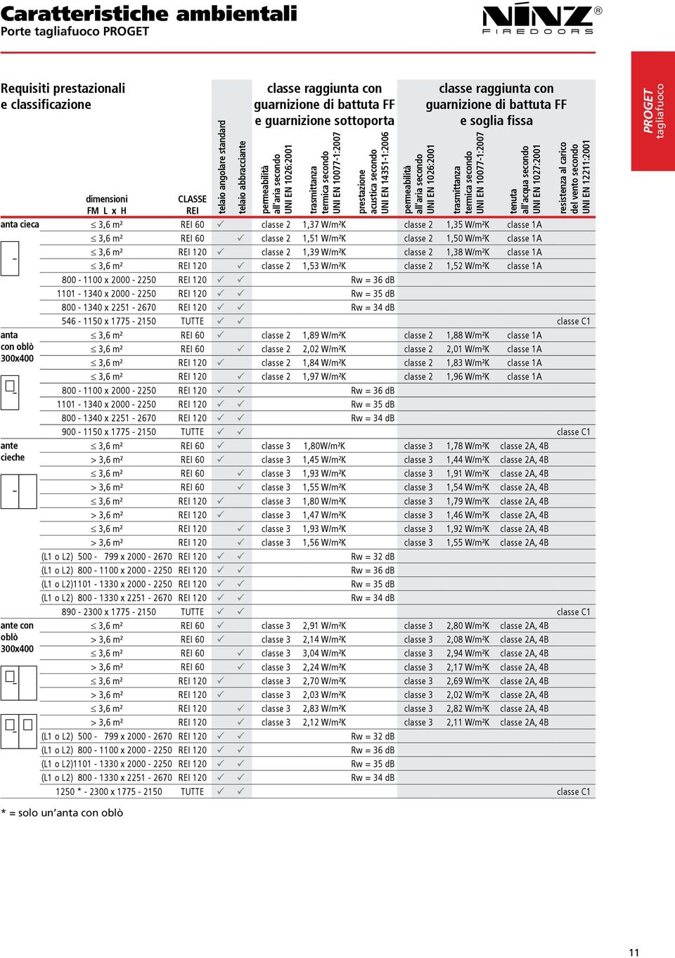 raggiunta con guarnizione di battuta FF e soglia fissa trasmittanza termica secondo UNI EN 10077-1:2007 tenuta all'acqua secondo UNI EN 1027:2001 resistenza al carico del vento secondo UNI EN