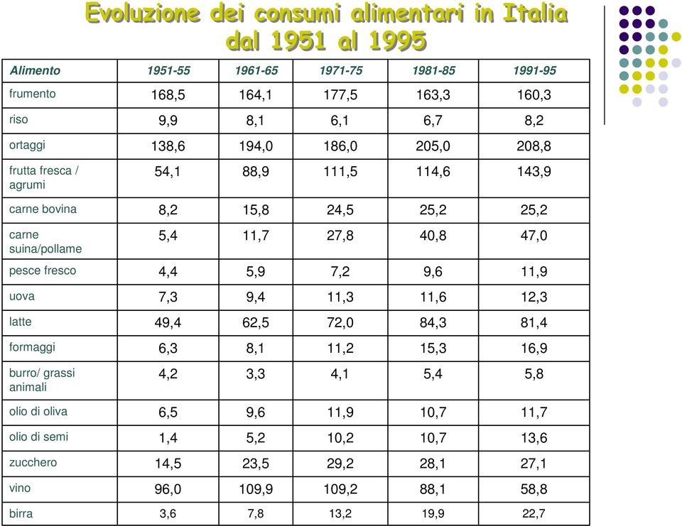 40,8 47,0 pesce fresco 4,4 5,9 7,2 9,6 11,9 uova 7,3 9,4 11,3 11,6 12,3 latte 49,4 62,5 72,0 84,3 81,4 formaggi 6,3 8,1 11,2 15,3 16,9 burro/ grassi animali 4,2 3,3 4,1