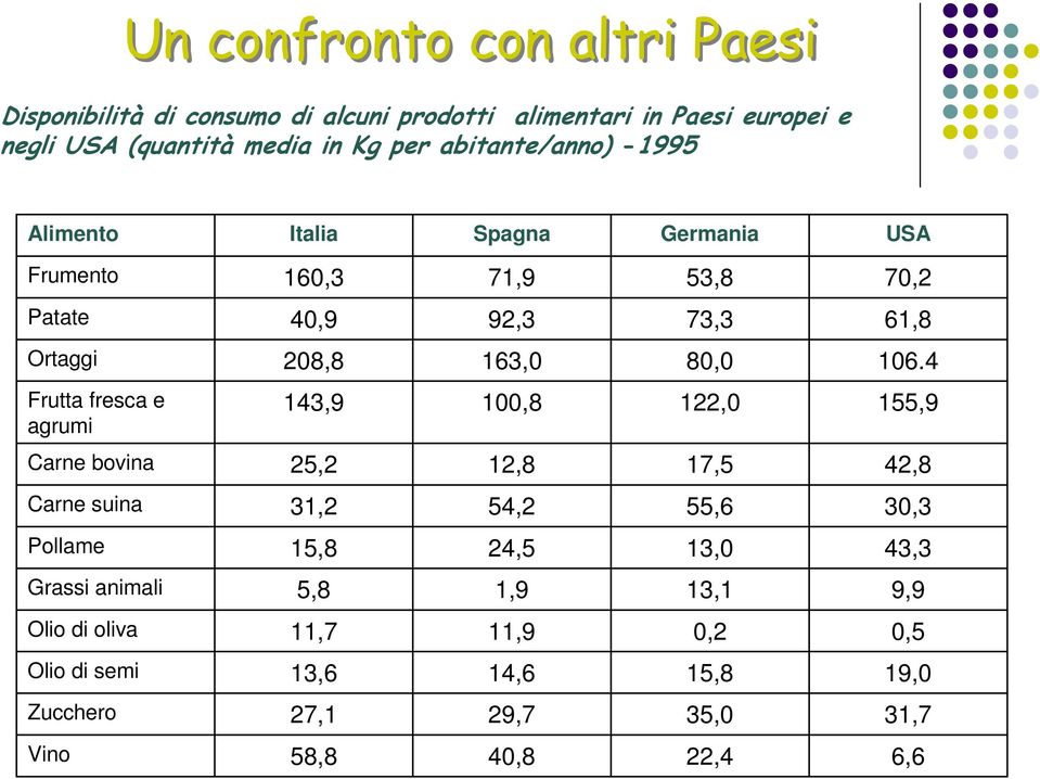 4 Frutta fresca e agrumi 143,9 100,8 122,0 155,9 Carne bovina 25,2 12,8 17,5 42,8 Carne suina 31,2 54,2 55,6 30,3 Pollame 15,8 24,5 13,0 43,3