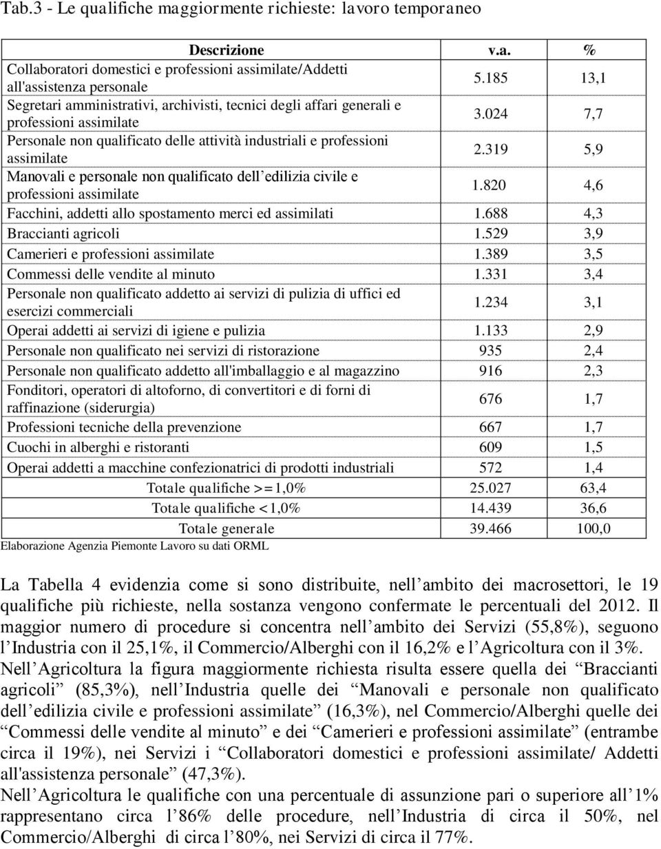 319 5,9 Manovali e personale non qualificato dell edilizia civile e professioni assimilate 1.820 4,6 Facchini, addetti allo spostamento merci ed assimilati 1.688 4,3 Braccianti agricoli 1.