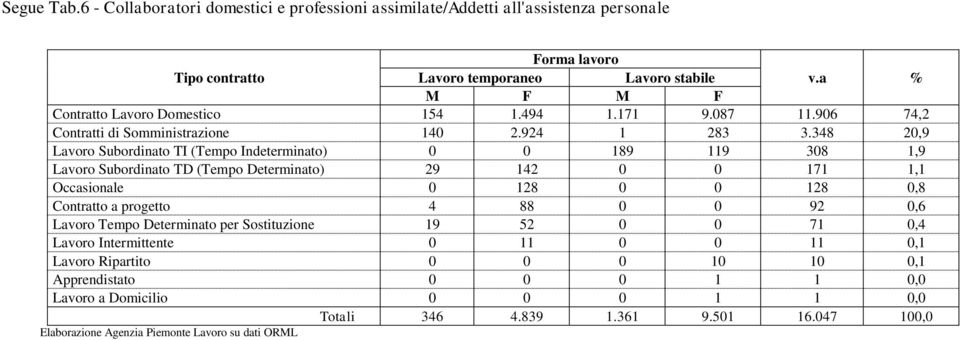 348 20,9 Lavoro Subordinato TI (Tempo Indeterminato) 0 0 189 119 308 1,9 Lavoro Subordinato TD (Tempo Determinato) 29 142 0 0 171 1,1 Occasionale 0 128 0 0 128 0,8 Contratto a