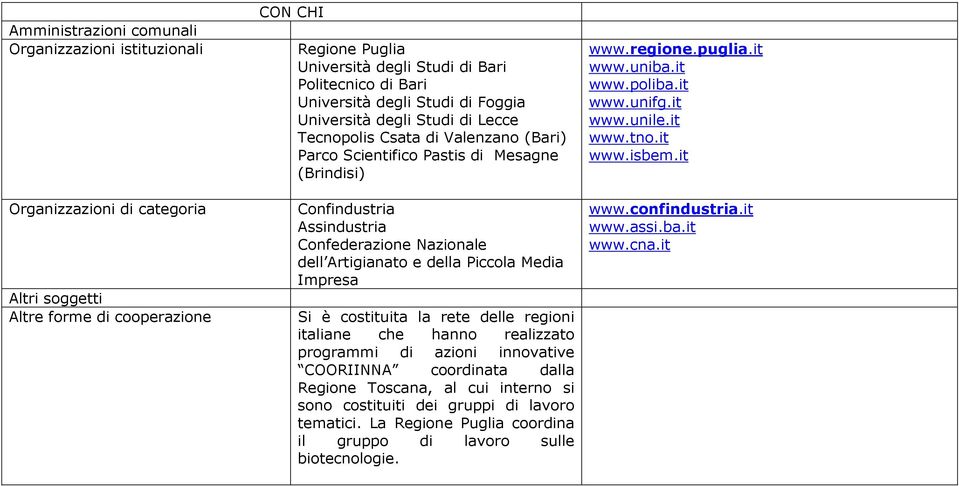 Nazionale dell Artigianato e della Piccola Media Impresa Si è costituita la rete delle regioni italiane che hanno realizzato programmi di azioni innovative COORIINNA coordinata dalla Regione Toscana,