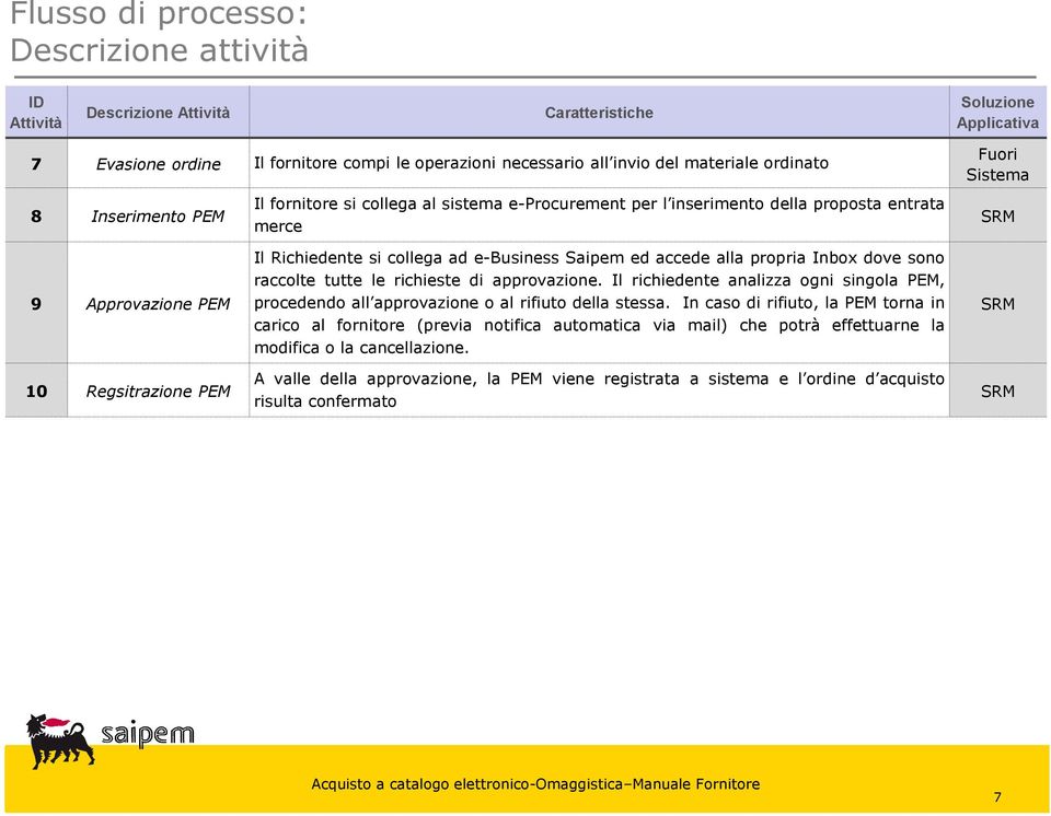 collega ad e-business Saipem ed accede alla propria Inbox dove sono raccolte tutte le richieste di approvazione.