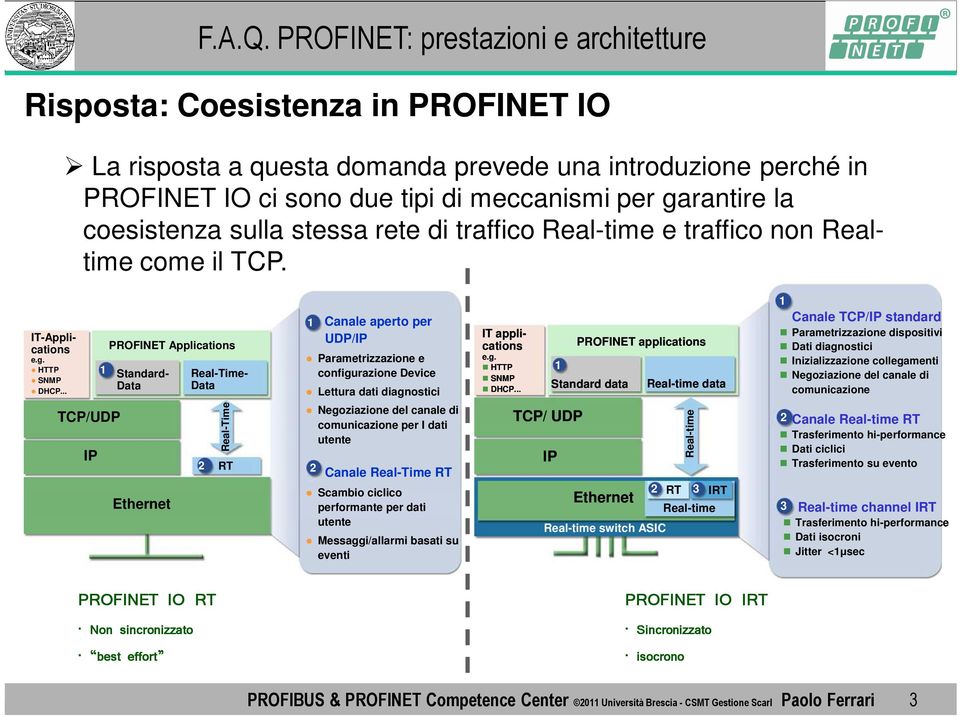 .. 1 PROFINET Applications Standard- Data Real-Time- Data 1 Canale aperto per UDP/IP Parametrizzazione e configurazione Device Lettura dati diagnostici IT applications e.g. HTTP SNMP PROFINET applications 1 Standard data Real-time data DHCP.