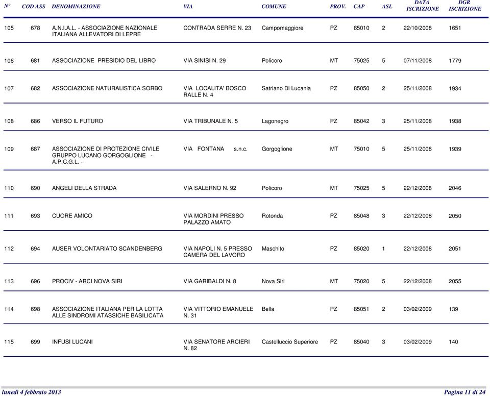 5 Lagonegro PZ 85042 3 25/11/2008 1938 109 687 ASSOCIAZIONE DI PROTEZIONE CIVILE GRUPPO LUCANO GORGOGLIONE - A.P.C.G.L. - VIA FONTANA s.n.c.