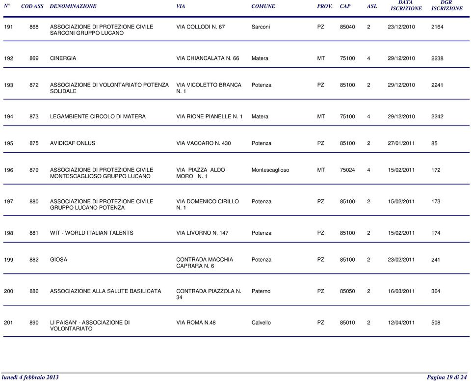 1 Potenza PZ 85100 2 29/12/2010 2241 194 873 LEGAMBIENTE CIRCOLO DI MATERA VIA RIONE PIANELLE N. 1 Matera MT 75100 4 29/12/2010 2242 195 875 AVIDICAF ONLUS VIA VACCARO N.