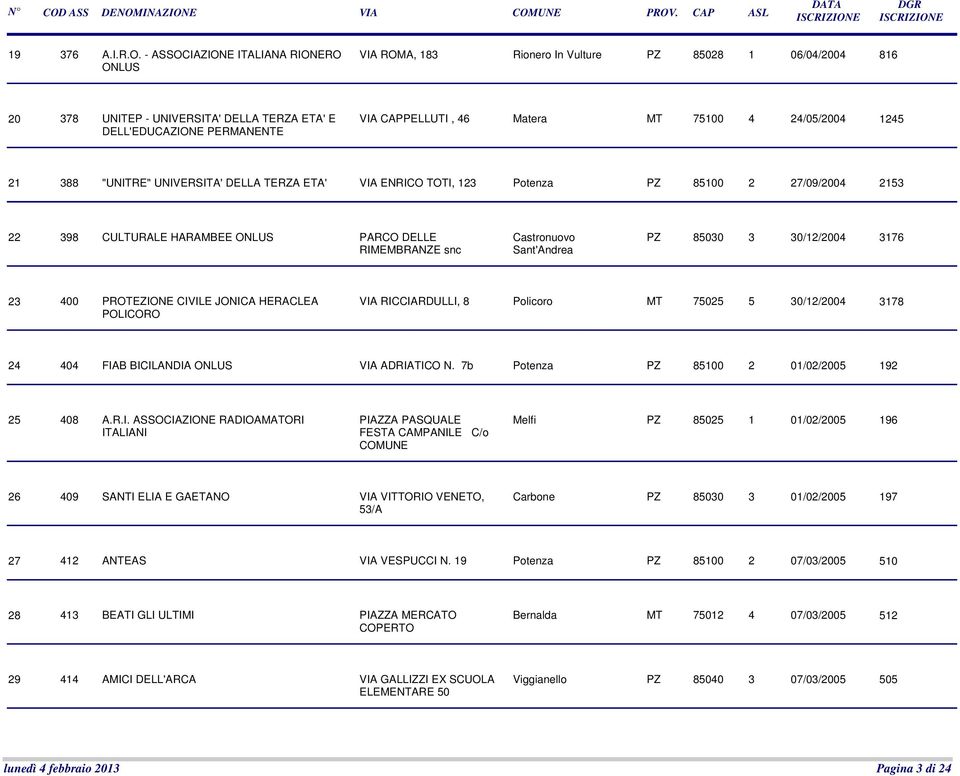 75100 4 24/05/2004 1245 21 388 "UNITRE" UNIVERSITA' DELLA TERZA ETA' VIA ENRICO TOTI, 123 Potenza PZ 85100 2 27/09/2004 2153 22 398 CULTURALE HARAMBEE ONLUS PARCO DELLE RIMEMBRANZE snc Castronuovo