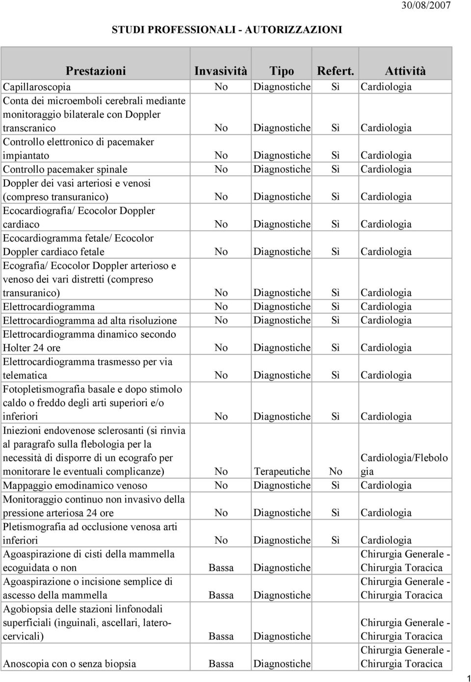 di pacemaker impiantato No Diagnostiche Sì Cardiologia Controllo pacemaker spinale No Diagnostiche Sì Cardiologia Doppler dei vasi arteriosi e venosi (compreso transuranico) No Diagnostiche Sì