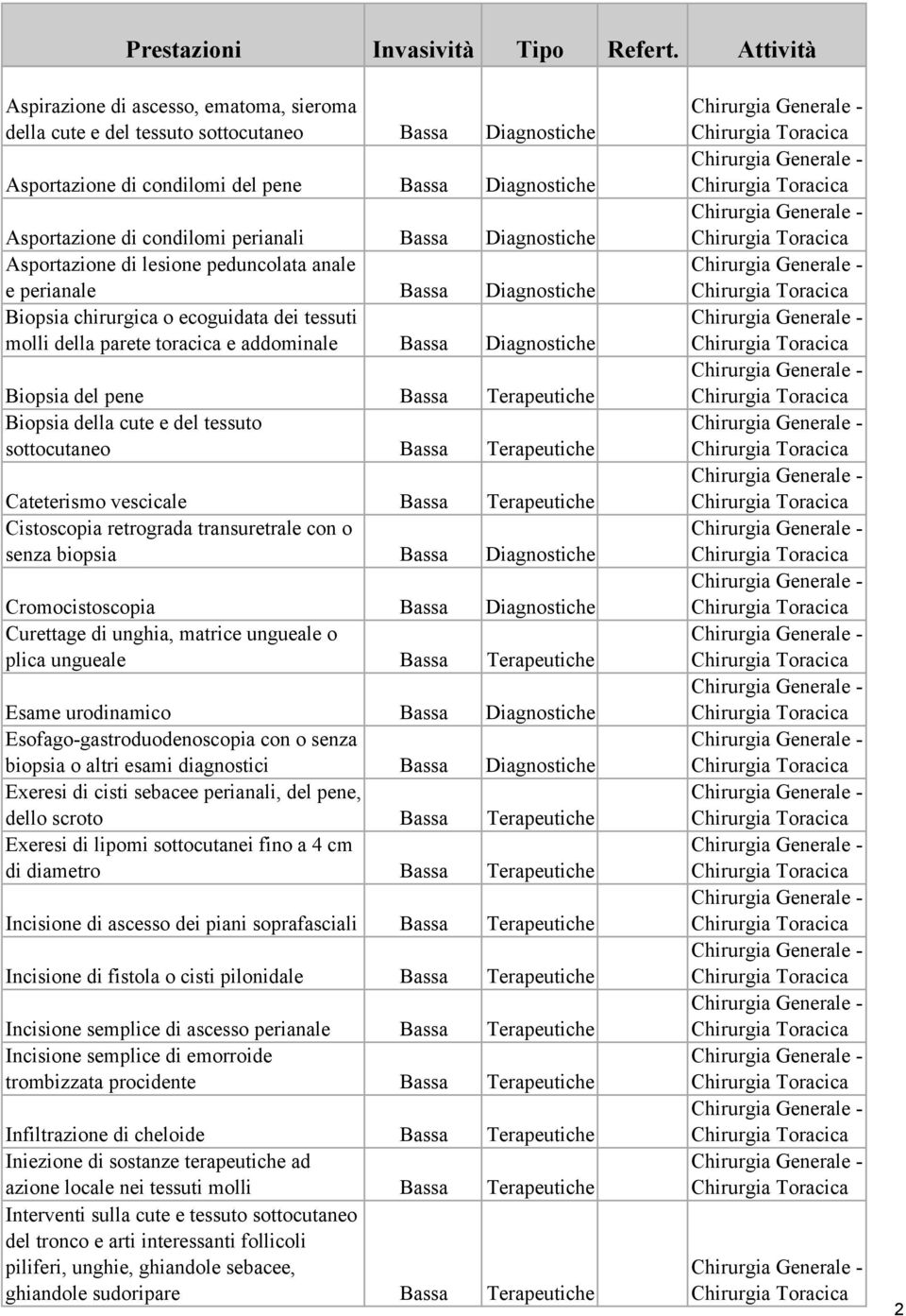 del pene Bassa Terapeutiche Biopsia della cute e del tessuto sottocutaneo Bassa Terapeutiche Cateterismo vescicale Bassa Terapeutiche Cistoscopia retrograda transuretrale con o senza biopsia Bassa