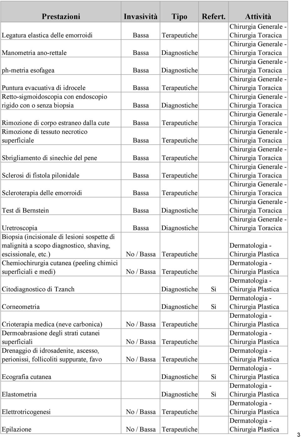 Terapeutiche Sbrigliamento di sinechie del pene Bassa Terapeutiche Sclerosi di fistola pilonidale Bassa Terapeutiche Scleroterapia delle emorroidi Bassa Terapeutiche Test di Bernstein Bassa