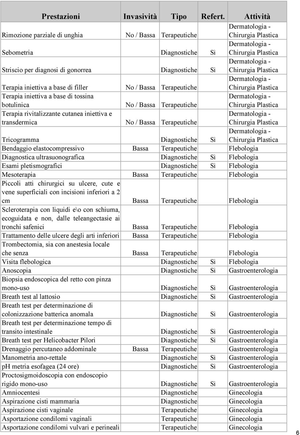 Bassa Terapeutiche Flebologia Diagnostica ultrasuonografica Diagnostiche Sì Flebologia Esami pletismografici Diagnostiche Sì Flebologia Mesoterapia Bassa Terapeutiche Flebologia Piccoli atti