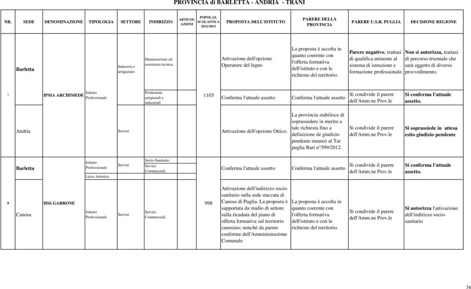 7 IPSIA ARCHIMEDE Produzioni artigianali e industriali 1103 Andria Attivazione dell'opzione Ottico.