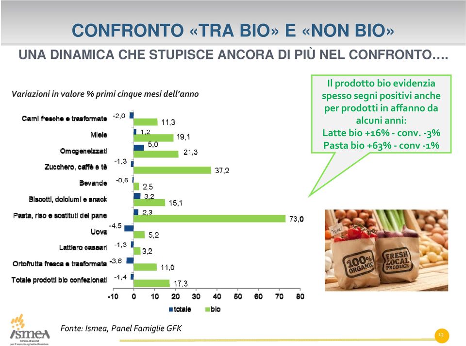 Variazioni in valore % primi cinque mesi dell anno Il prodotto bio evidenzia