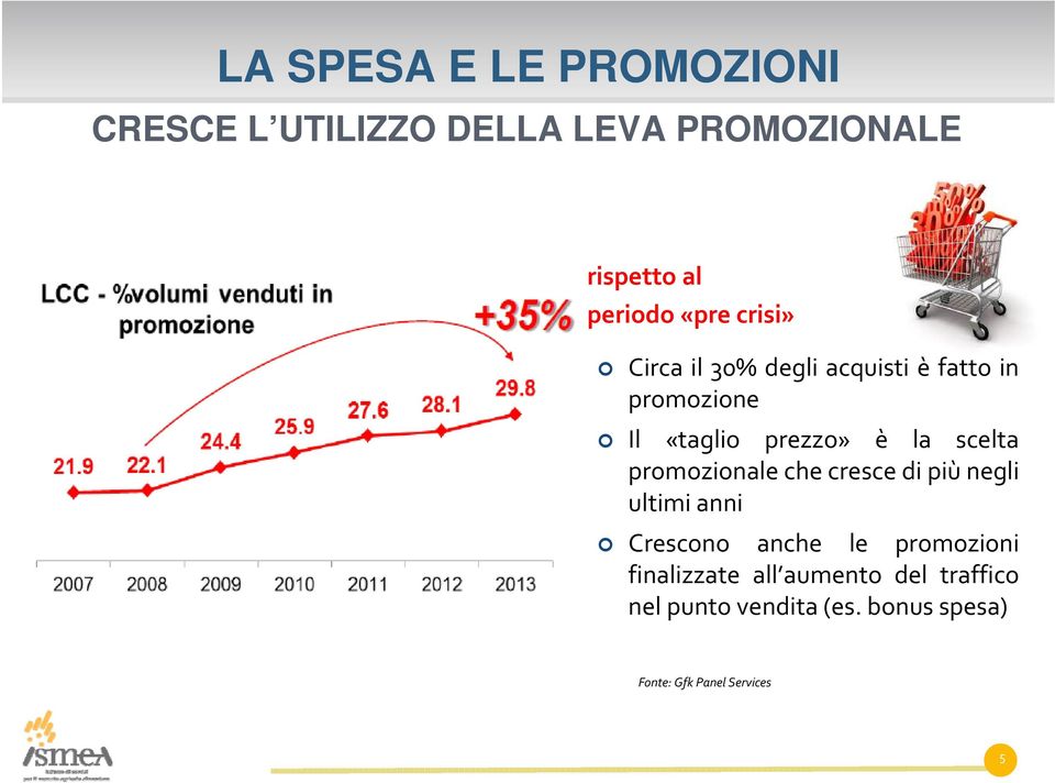 scelta promozionale che cresce di più negli ultimi anni Crescono anche le promozioni