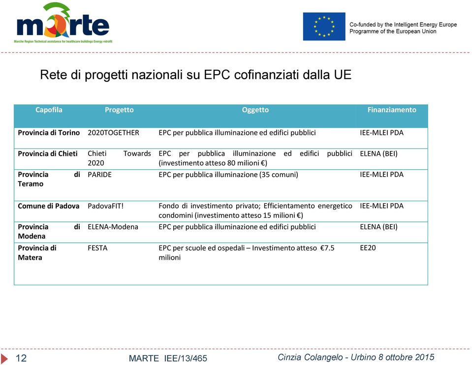 pubblica illuminazione (35 comuni) IEE-MLEI PDA Teramo Comune di Padova PadovaFIT!