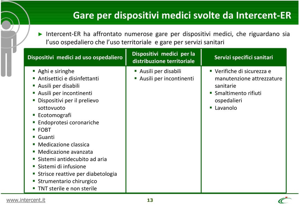 coronariche FOBT Guanti Medicazione classica Medicazione avanzata Sistemi antidecubito ad aria Sistemi di infusione Strisce reattive per diabetologia Strumentario chirurgico TNT sterile e non sterile