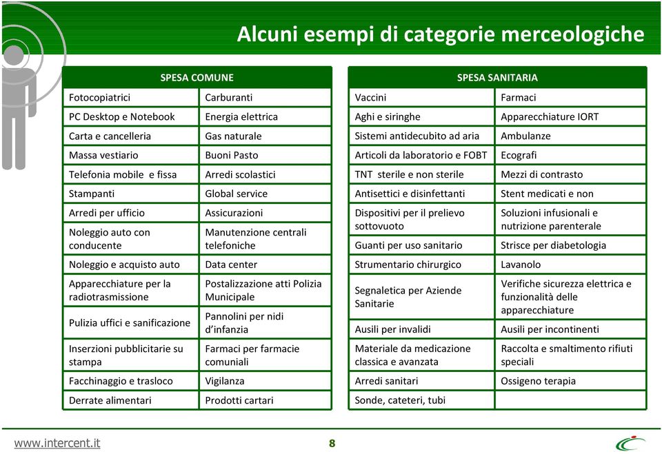 Energia elettrica Gas naturale Buoni Pasto Arredi scolastici Global service Assicurazioni Manutenzione centrali telefoniche Data center Postalizzazione atti Polizia Municipale Pannolini per nidi d