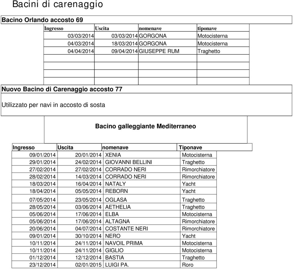 29/01/2014 24/02/2014 GIOVANNI BELLINI Traghetto 27/02/2014 27/02/2014 CORRADO NERI Rimorchiatore 28/02/2014 14/03/2014 CORRADO NERI Rimorchiatore 18/03/2014 16/04/2014 NATALY Yacht 18/04/2014