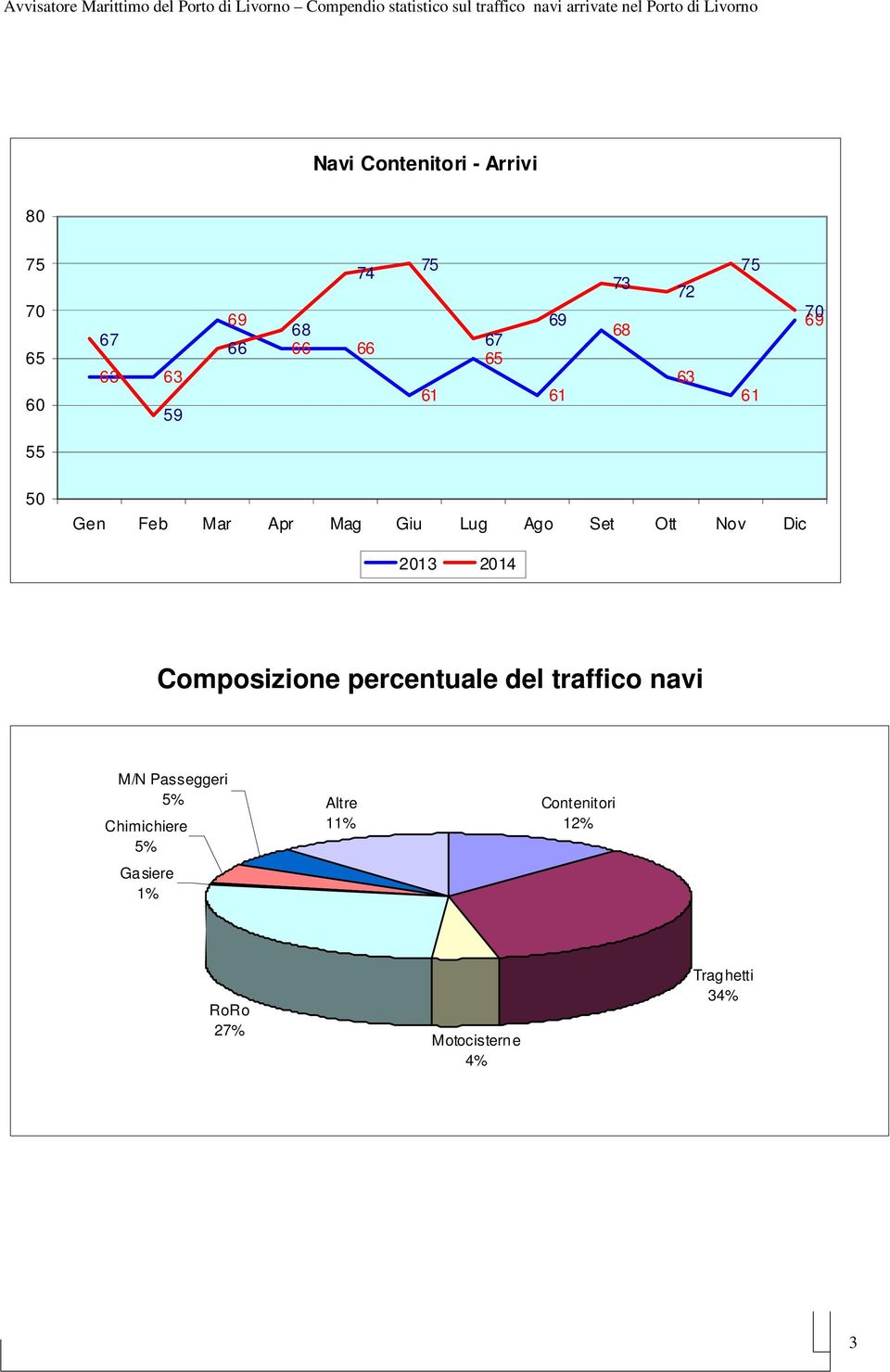 Dic 2013 2014 Composizione percentuale del traffico navi M/N Passeggeri 5% Altre