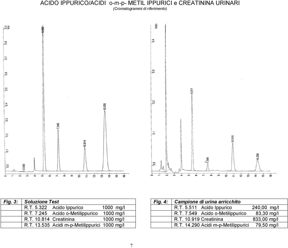 T. 7.245 Acido o-metilippurico 1000 mg/l R.T. 7.549 Acido o-metilippurico 83,30 mg/l R.T. 10.814 Creatinina 1000 mg/l R.