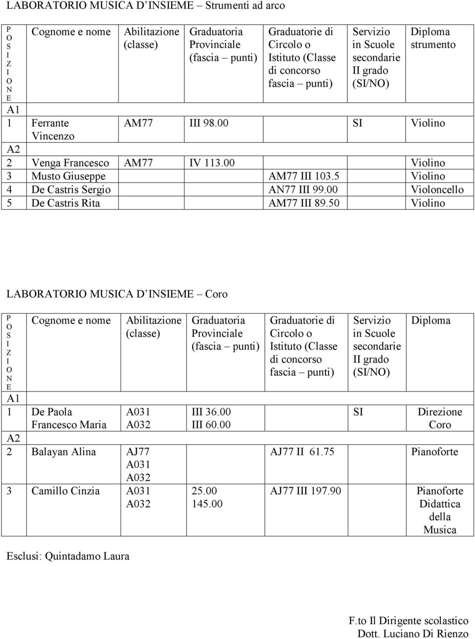 50 Violino LABRATR MUCA D M Coro 1 De aola Francesco Maria 2 Balayan Alina AJ77 3 Camillo Cinzia ( 36.00 60.00 25.00 145.